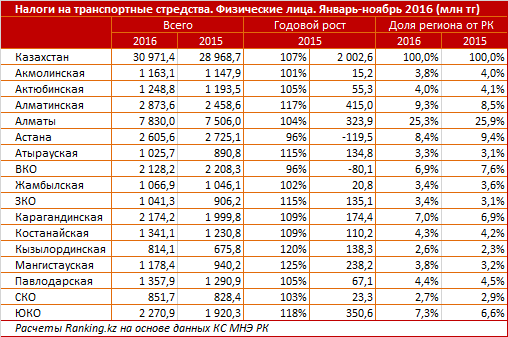 Налоговые сборы с собственности населения в Казахстане превысили 42 миллиарда тенге