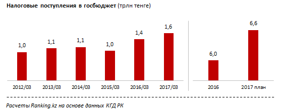 За первый квартал 2017 года в Казахстане было собрано 1,6 трлн тенге налогов