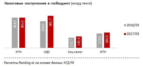 За первый квартал 2017 года в Казахстане было собрано 1,6 трлн тенге налогов