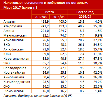 За первый квартал 2017 года в Казахстане было собрано 1,6 трлн тенге налогов