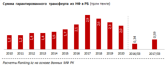 Активы Нацфонда РК продолжают сокращаться - еще минус 0,5% с начала года