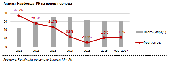 Активы Нацфонда РК продолжают сокращаться - еще минус 0,5% с начала года