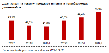 Казахстанские семьи все больше тратят на еду