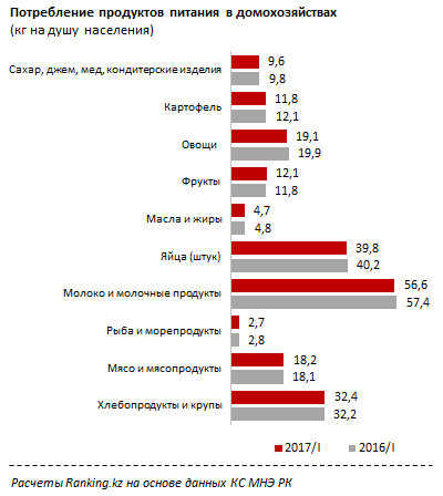 Казахстанские семьи все больше тратят на еду