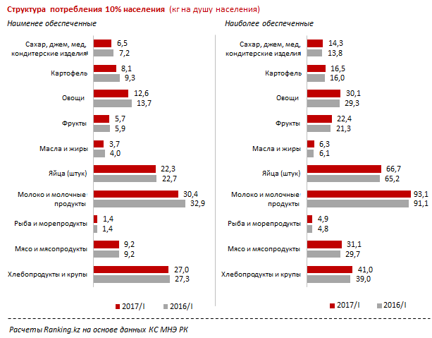 Казахстанские семьи все больше тратят на еду