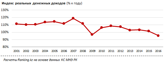 Численность малообеспеченных казахстанцев увеличивается