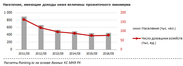 Численность малообеспеченных казахстанцев увеличивается