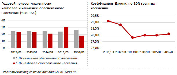 Численность малообеспеченных казахстанцев увеличивается