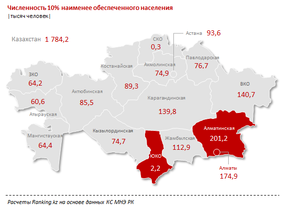 Численность малообеспеченных казахстанцев увеличивается