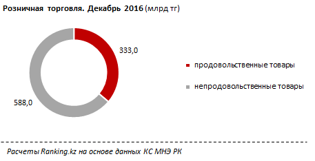 Предновогодний закуп казахстанцев достиг 920,8 млрд тенге