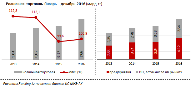 Предновогодний закуп казахстанцев достиг 920,8 млрд тенге