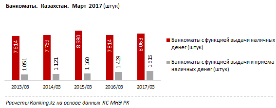 Банкоматная сеть в текущем году наиболее активно растет в ВКО, Астане и ЮКО