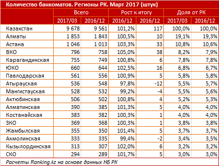Банкоматная сеть в текущем году наиболее активно растет в ВКО, Астане и ЮКО