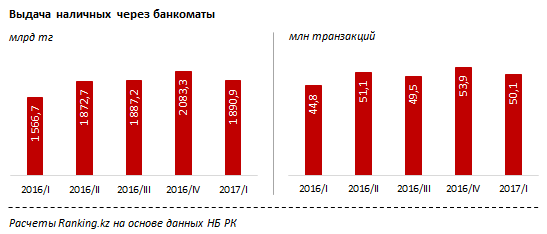 Банкоматная сеть в текущем году наиболее активно растет в ВКО, Астане и ЮКО