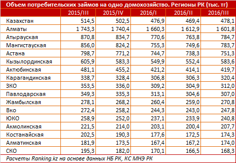 Казахстанские домохозяйства кардинально поменяли финансовую модель поведения