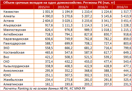 Казахстанские домохозяйства кардинально поменяли финансовую модель поведения