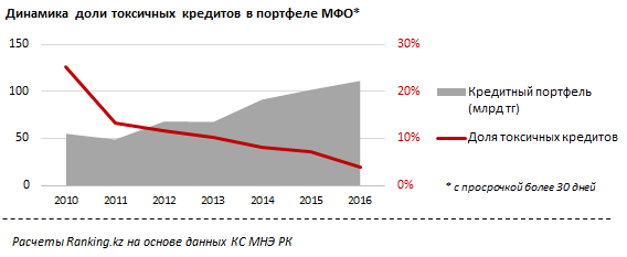 Микрофинансовые организации работают с более качественными заемщиками