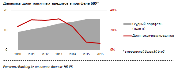 Микрофинансовые организации работают с более качественными заемщиками