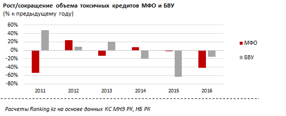 Микрофинансовые организации работают с более качественными заемщиками