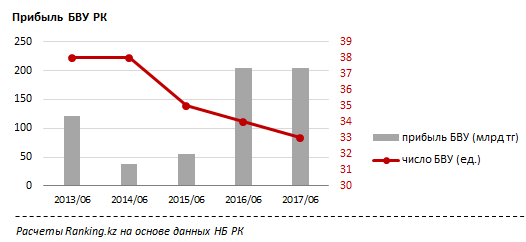 Прибыльность банков РК сохраняется на уровне прошлого года