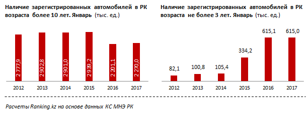 Казахстанцы вынуждены пересаживаться на подержанные авто