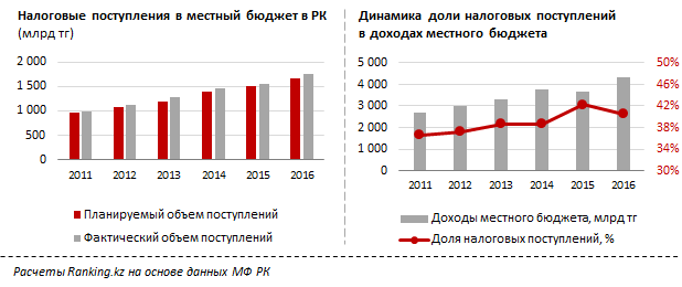 В Казахстане регионы улучшают уровень собираемости налогов