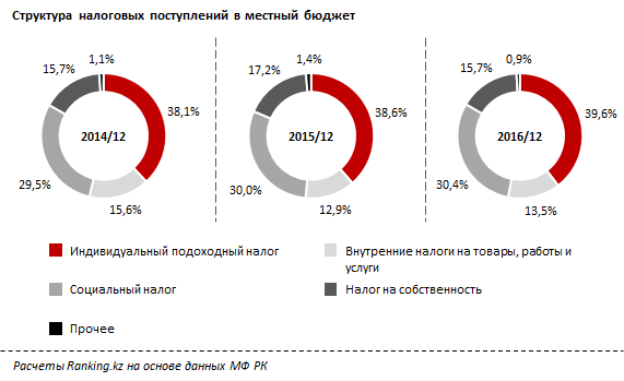 В Казахстане регионы улучшают уровень собираемости налогов