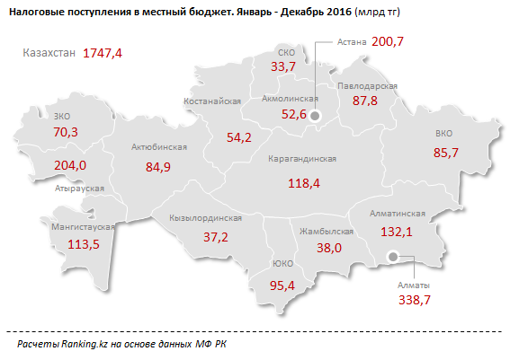 В Казахстане регионы улучшают уровень собираемости налогов