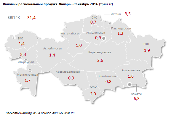 В Казахстане регионы улучшают уровень собираемости налогов