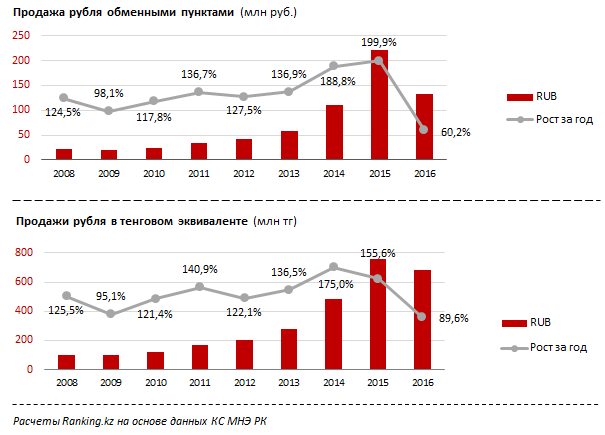 В Казахстане в 2016 году продажи рубля в обменных пунктах упали впервые с 2009 года